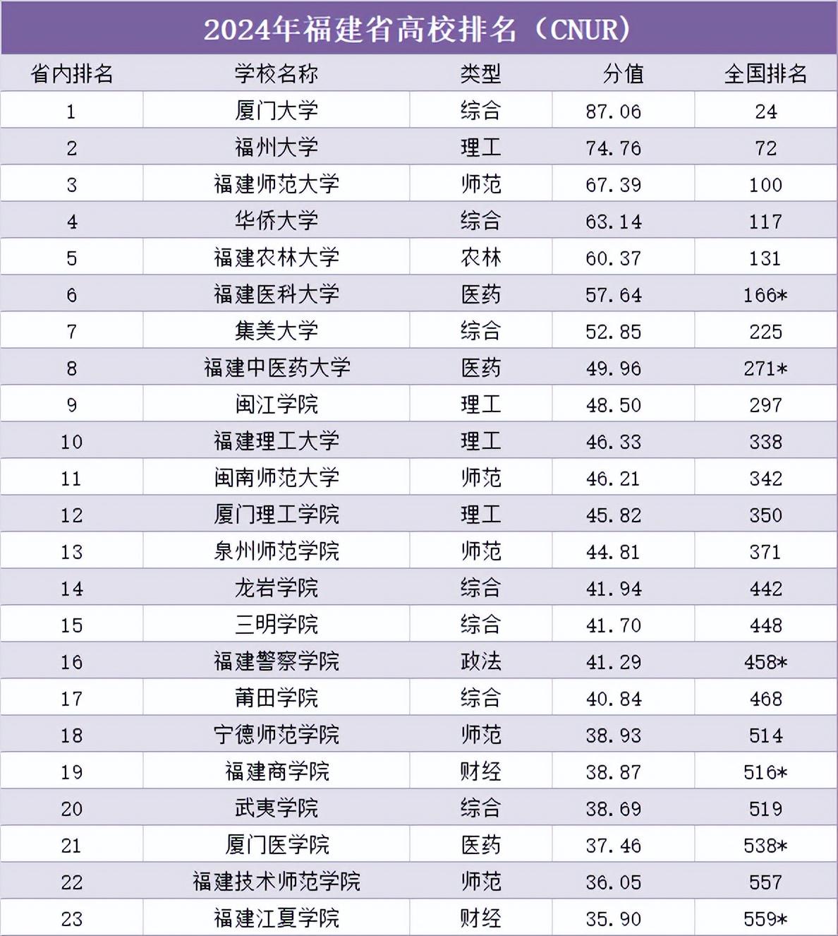 福建所有大學排名_福建排名大學有哪幾所_福建排名大學有哪些