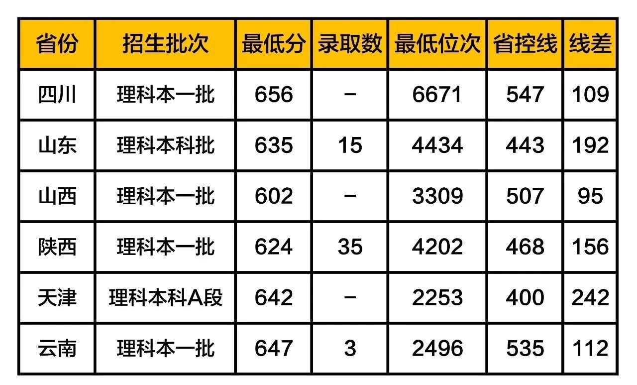 成都科學技術大學分數線_2024年成都電子科技大學錄取分數線(2024各省份錄取分數線及位次排名)_成都科技大學高考分數線