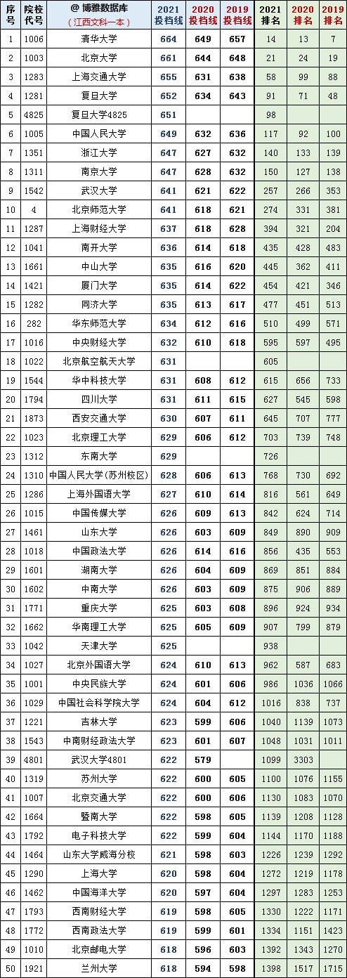 復旦大學各省錄取分數_2024年復旦大學本科錄取分數線(2024各省份錄取分數線及位次排名)_復旦錄取分數線2020新高考