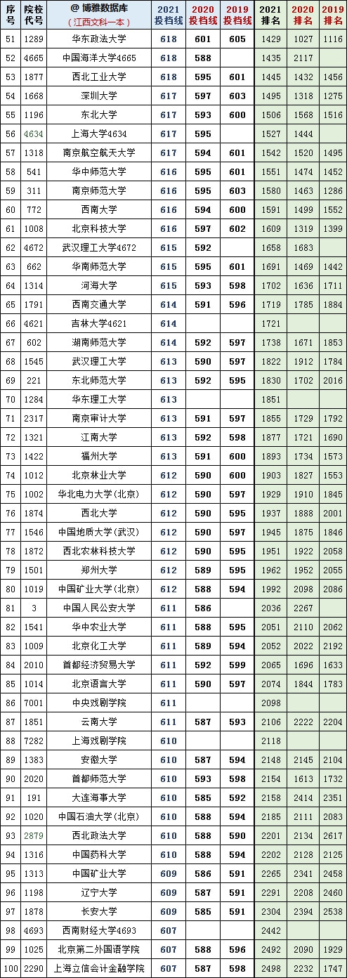 2024年復旦大學本科錄取分數線(2024各省份錄取分數線及位次排名)_復旦錄取分數線2020新高考_復旦大學各省錄取分數