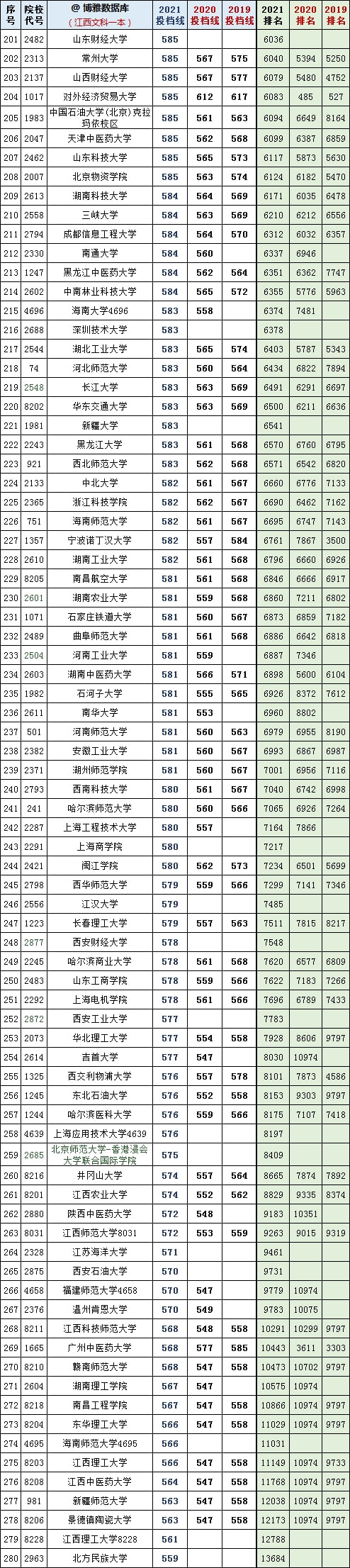 復旦錄取分數線2020新高考_復旦大學各省錄取分數_2024年復旦大學本科錄取分數線(2024各省份錄取分數線及位次排名)