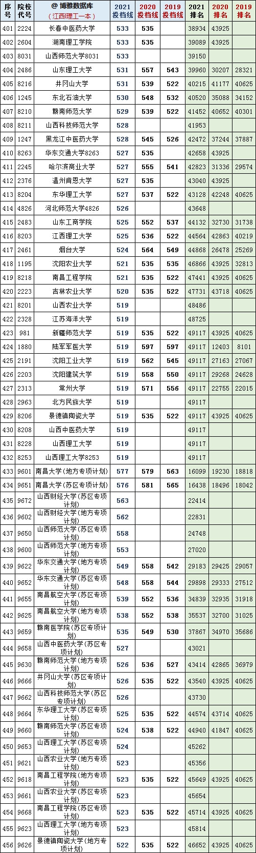 復旦錄取分數線2020新高考_2024年復旦大學本科錄取分數線(2024各省份錄取分數線及位次排名)_復旦大學各省錄取分數
