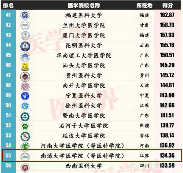 南通大學醫學院怎么樣屬于什么檔次？學院排名多少是幾本？