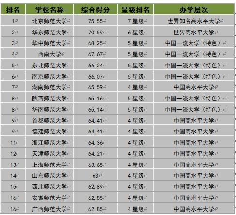陜西師范大學實力如何?是985還是211?宿舍條件怎樣?包分配嗎?