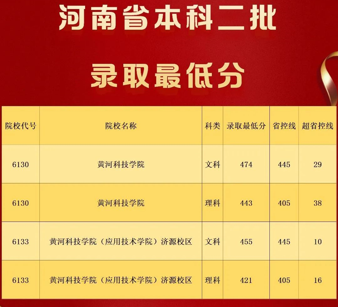 河南省內師范院校錄取分數線_2024年河南師范大學文學院錄取分數線（2024各省份錄取分數線及位次排名）_河南省各師范學院錄取分數線