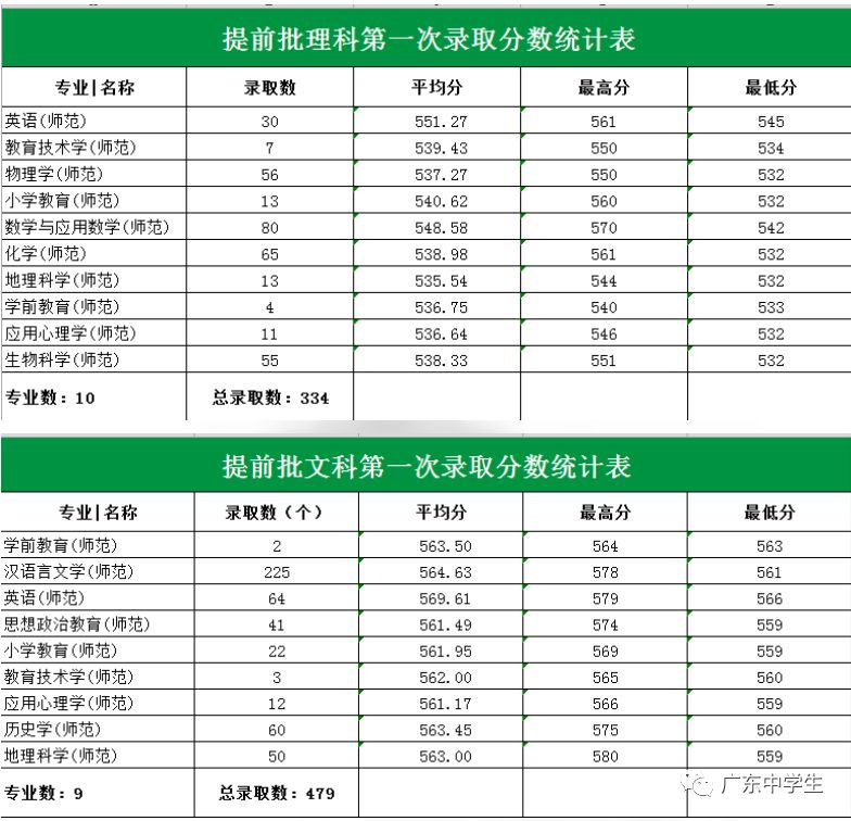 2024年廣州大學華軟軟件學院錄取分數線(2024各省份錄取分數線及位次排名)_廣州的錄取分數線_廣州各院校錄取分數線