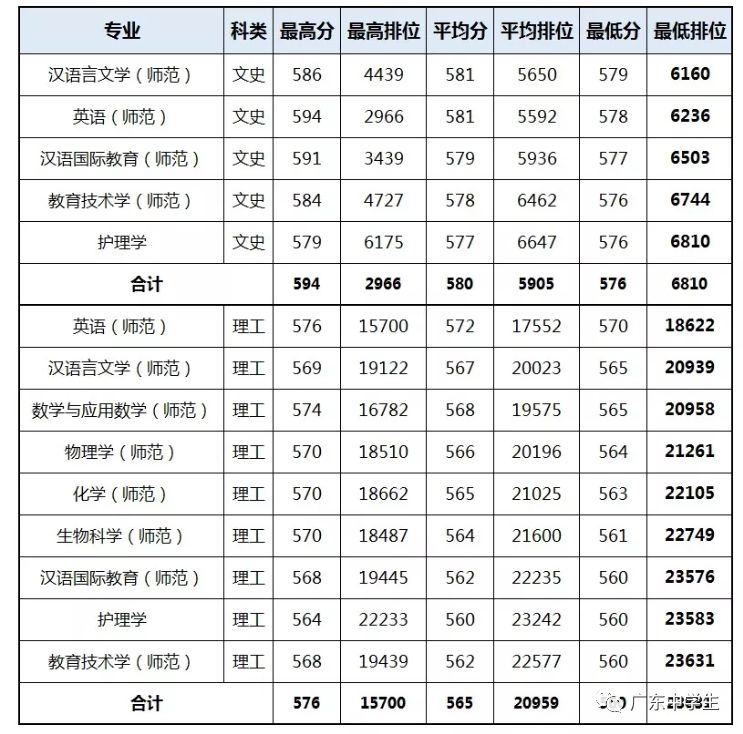 2024年廣州大學華軟軟件學院錄取分數線(2024各省份錄取分數線及位次排名)_廣州的錄取分數線_廣州各院校錄取分數線