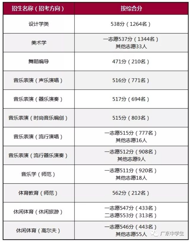 2024年廣州大學華軟軟件學院錄取分數線(2024各省份錄取分數線及位次排名)_廣州各院校錄取分數線_廣州的錄取分數線