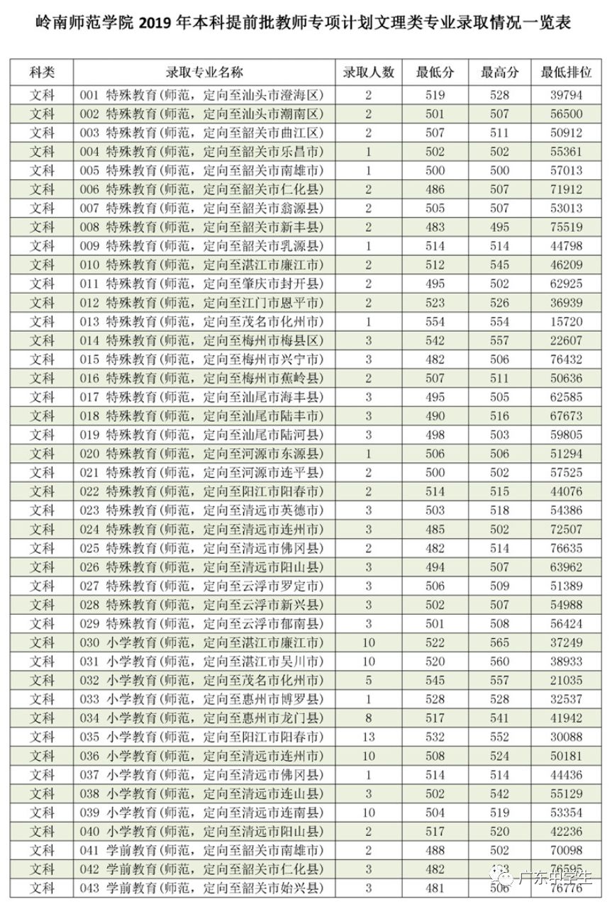 廣州各院校錄取分數線_2024年廣州大學華軟軟件學院錄取分數線(2024各省份錄取分數線及位次排名)_廣州的錄取分數線
