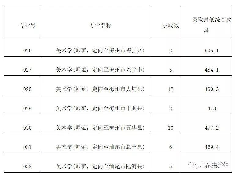 2024年廣州大學華軟軟件學院錄取分數線(2024各省份錄取分數線及位次排名)_廣州的錄取分數線_廣州各院校錄取分數線