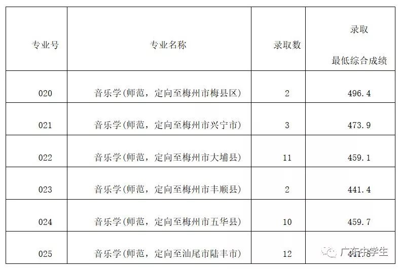 2024年廣州大學華軟軟件學院錄取分數線(2024各省份錄取分數線及位次排名)_廣州各院校錄取分數線_廣州的錄取分數線