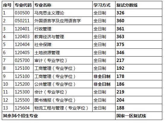 2020年考研山西財(cái)經(jīng)大學(xué)復(fù)試分?jǐn)?shù)線_2024年山西財(cái)經(jīng)大學(xué)研究生錄取分?jǐn)?shù)線(所有專業(yè)分?jǐn)?shù)線一覽表公布)_山西財(cái)經(jīng)大學(xué)2020年考研復(fù)試分?jǐn)?shù)線