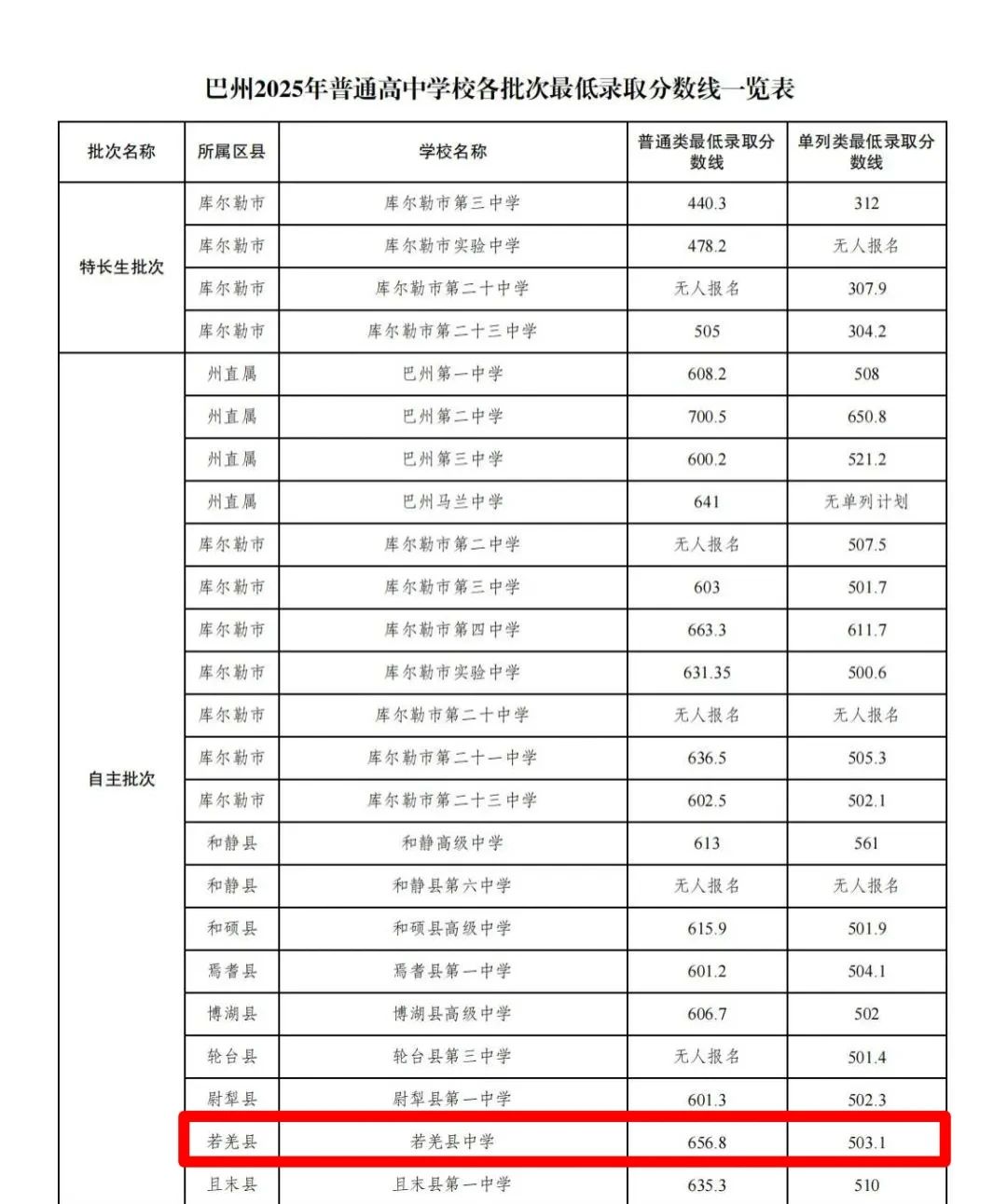 巴州高中現(xiàn)場確認時間_巴州2025年高中錄取結(jié)果查詢_2025蘋中錄取分數(shù)線