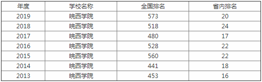 皖西學(xué)院是幾本院校?在安徽排名怎么樣?最好的專業(yè)是什么?