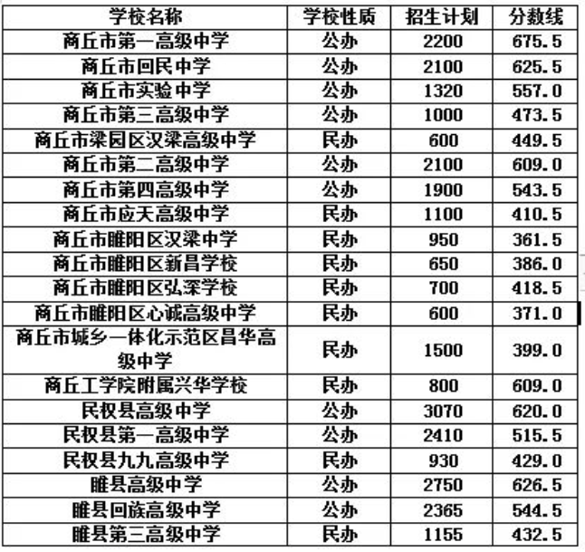 2025年商丘中考各高中錄取分?jǐn)?shù)線一覽表