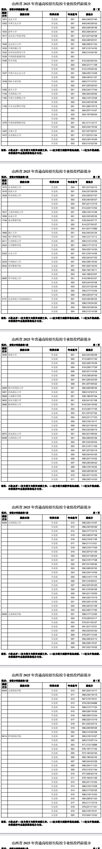 全國各大學2025在山西投檔最低分