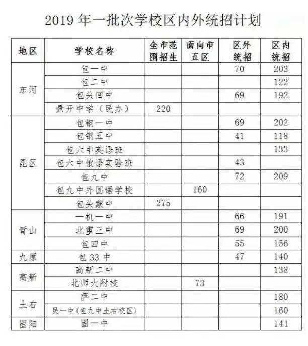 包頭市2019年高中錄取分數(shù)線_包頭鐵工中專錄取分數(shù)線_包一中2019年錄取分數(shù)線