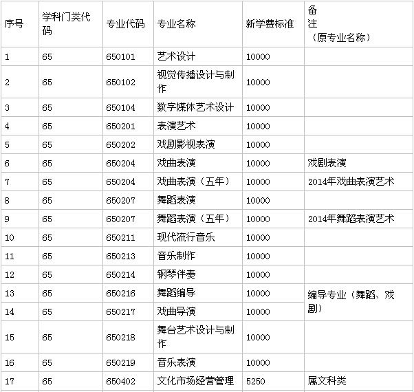廣東舞蹈戲劇職業學院實力怎樣?是不是3a?排名第幾?學費多少?