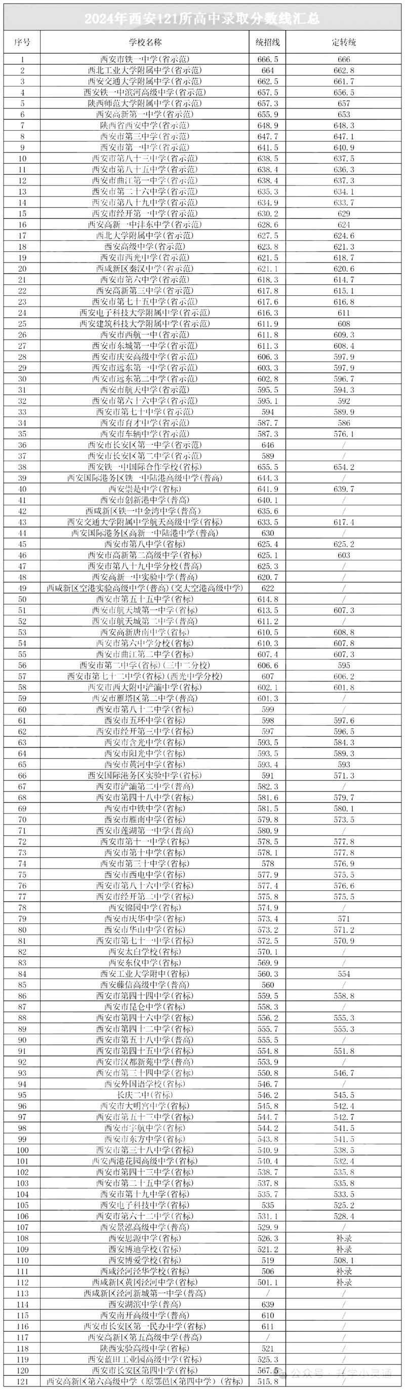 2025年西安中考各高中錄取分數(shù)線一覽表