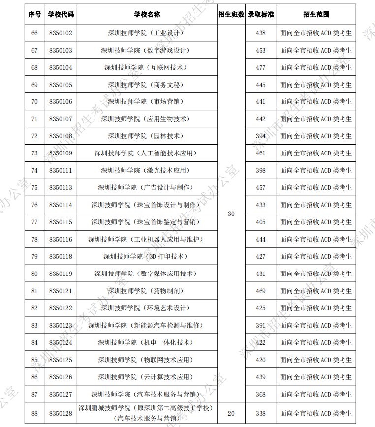 深圳2021年中考中職類學(xué)校各專業(yè)錄取分?jǐn)?shù)線匯總