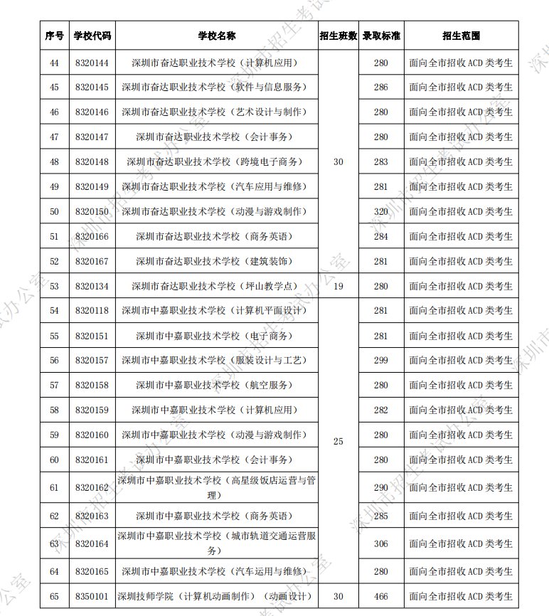 深圳2021年中考中職類學(xué)校各專業(yè)錄取分?jǐn)?shù)線匯總
