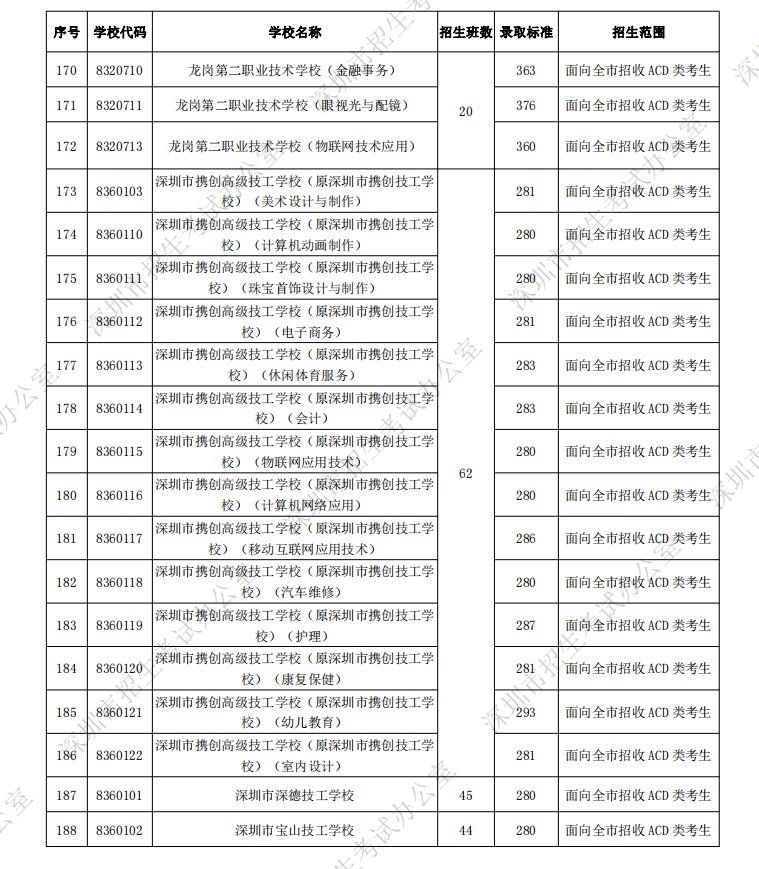 深圳2021年中考中職類學(xué)校各專業(yè)錄取分?jǐn)?shù)線匯總