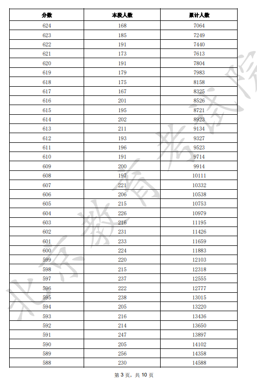 2025北京市一分一段表最新出爐 高考成績分布表