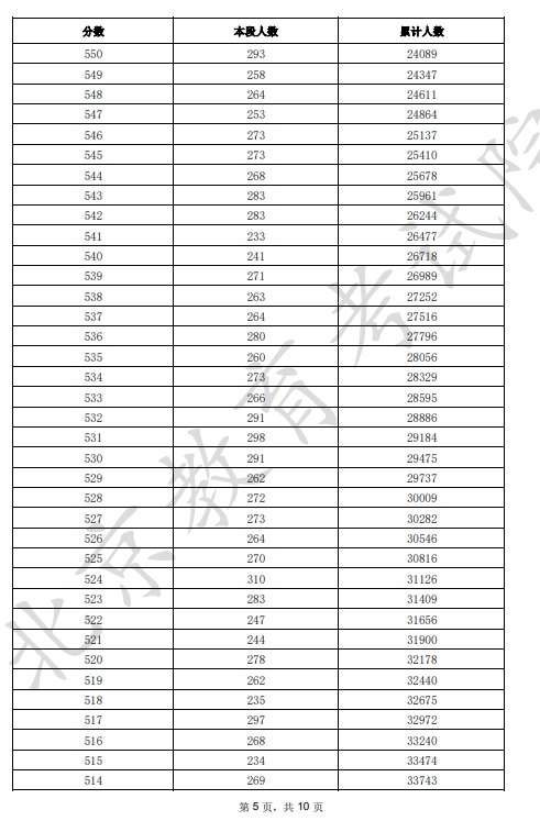 2025北京市一分一段表最新出爐 高考成績分布表