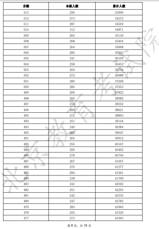 2025北京市一分一段表最新出爐 高考成績分布表