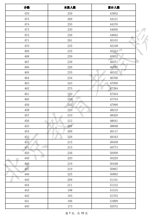 2025北京市一分一段表最新出爐 高考成績分布表