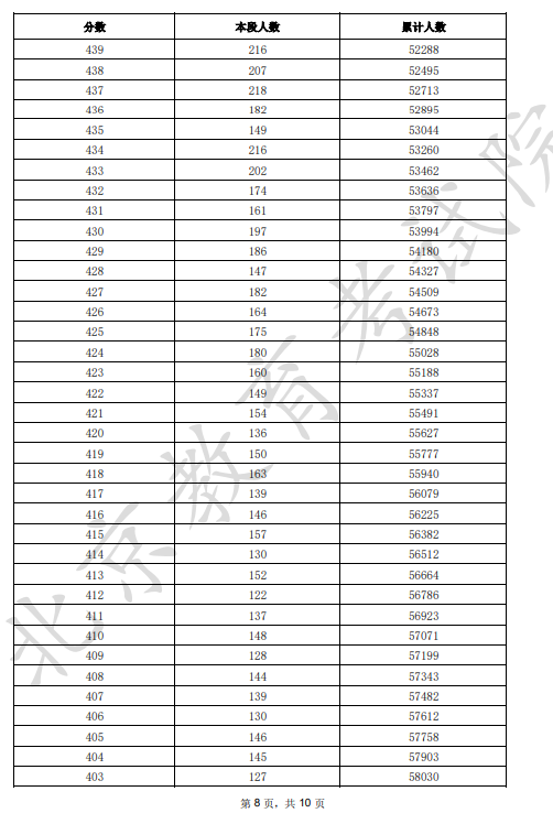 2025北京市一分一段表最新出爐 高考成績分布表