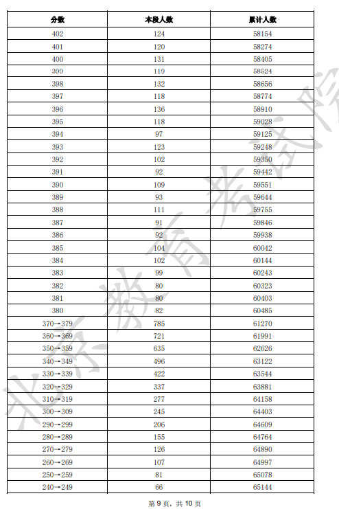 2025北京市一分一段表最新出爐 高考成績分布表