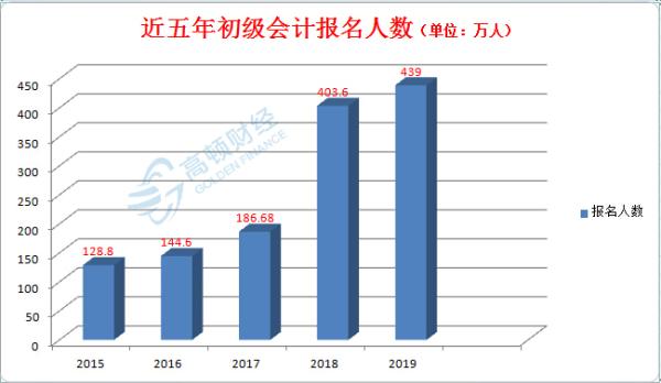 初級會計師報名條件_初級會計職稱報考要求_初級會計報考條件
