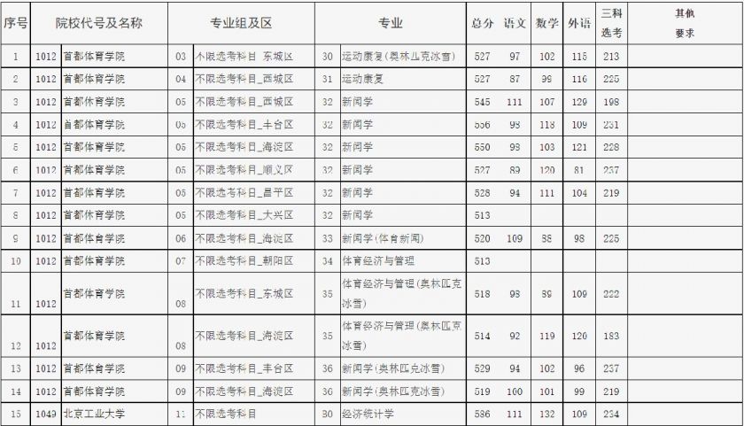 2021年北京市高招本科提前批藝術類B段錄取分數線_2021年北京市高招本科提前批普通類A段錄取分數線_2025在京錄取分數線