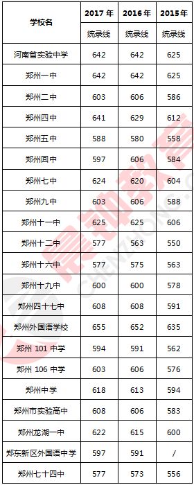 寶豐縣一高錄取分?jǐn)?shù)線_鄭州市中招錄取分?jǐn)?shù)線_鄭州市中招成績(jī)查詢